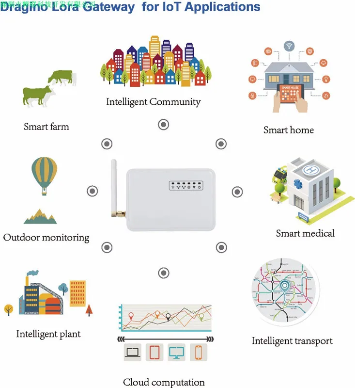 Набор разработки LoRa для IoT Интернет вещей шлюз 868-915-433MHZ | Инструменты