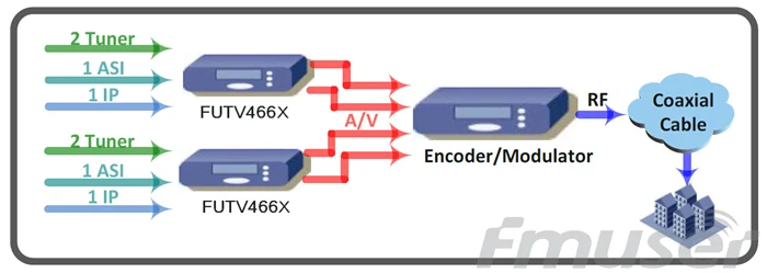 IRD DVBS2 to sdi IP 2 tunner CAM (DVB-C/T/T2/S/S2) в ASI вход для преобразователя SDI декодер NDS3565H |