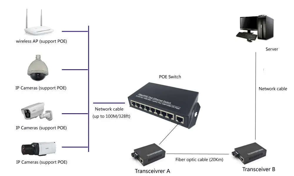 Jyttek POE 8 портовый коммутатор AP RJ45 Uplink для сетевых камер|Оптоволоконное