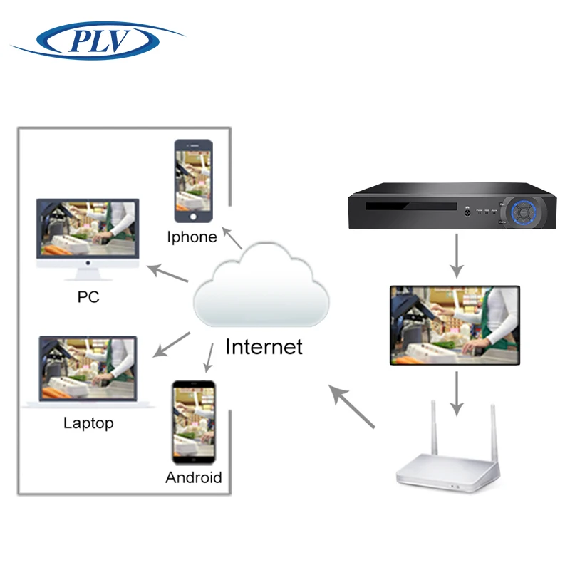 PLV Новый H.265 5MP 4CH 4MP 2MP 8CH Onvif 48 В автономный 802.3af PoE NVR сети видео Регистраторы 8 Порты
