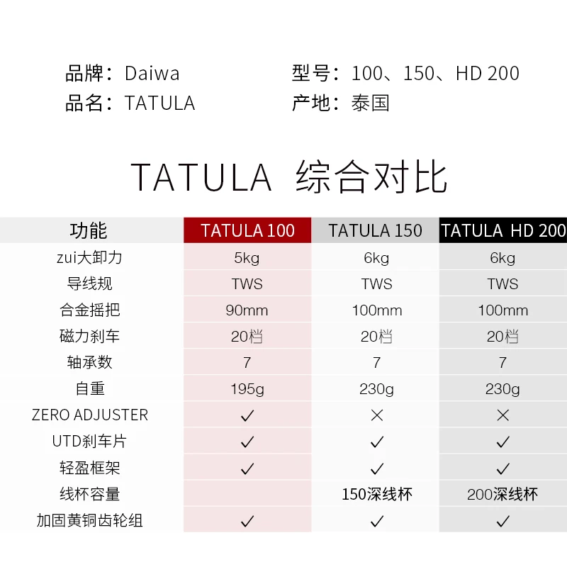 Новинка 2019 низкопрофильная Рыболовная катушка DAIWA TATULA 150P 150H 150HS 150HSL для заброса 7BB