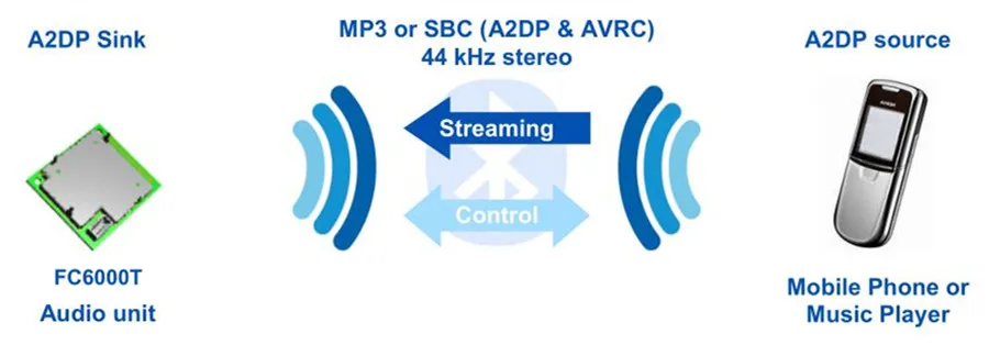 Встроенный модуль Bluetooth Parrot FC6000T для моего магазина Klyde фирменный автомобильный dvd Радио добавить функцию голосового вызова(отдельно не продается