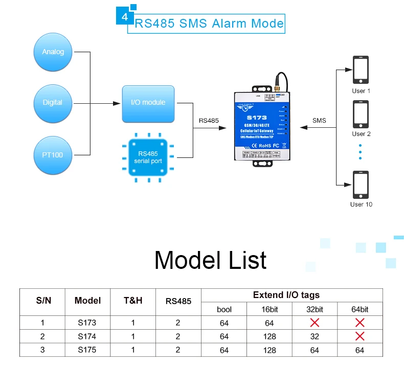 Беспроводной промышленный IoT SMS шлюз Modbus TCP к MQTT для солнечной электростанции зарядки Pile PLC VFD дизельные генераторы
