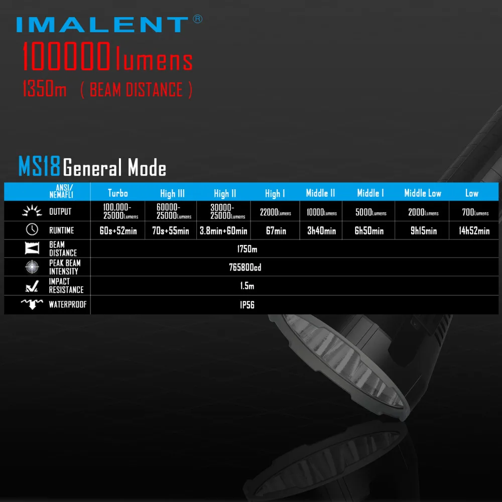 IMALENT MS18 светодиодный фонарик CREE XHP70 100000 люменов, мощный фонарик с 21700 батареей, интеллектуальная зарядка для поиска