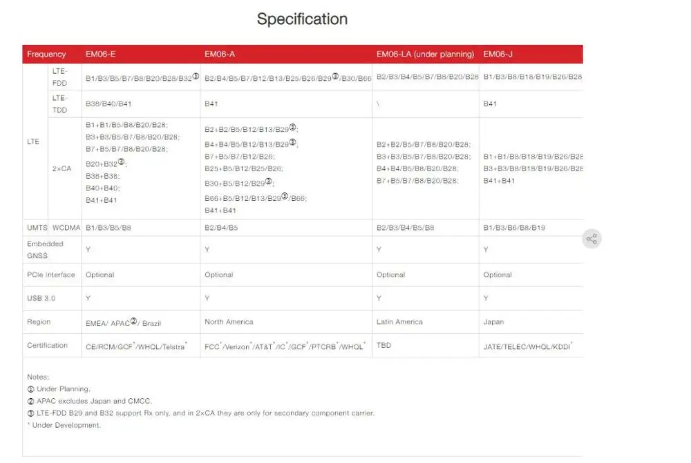 EM06-A EM06 EM06ALA-512-SGAD LTE-A  Cat6   M.2 - 4G  GNSS