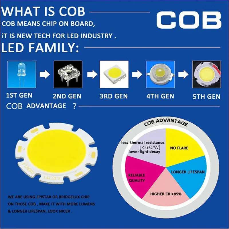 GD 10 шт. COB светодиодные светильники с регулируемой яркостью 7 Вт 12 15 30 панели AC85 265V