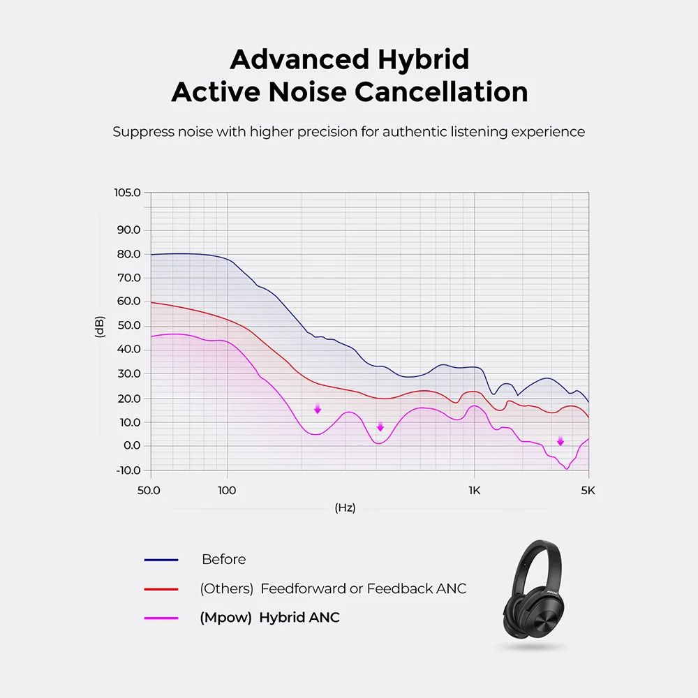 Mpow H12 Bluetooth ANC наушники беспроводные наушники Проводная гарнитура с микрофоном HiFi Звук глубокий бас 30H время воспроизведения для Iphone 11