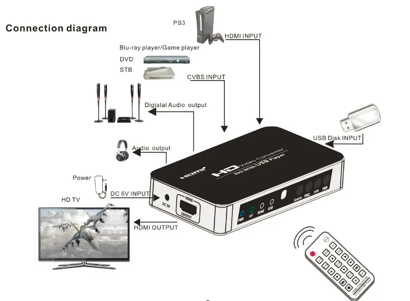 RCA HDMI смешанный HDMI коммутатор конвертер USB Медиа HDMI композитный AV в HDMI конвертер toslink коаксиальный аудио экстрактор