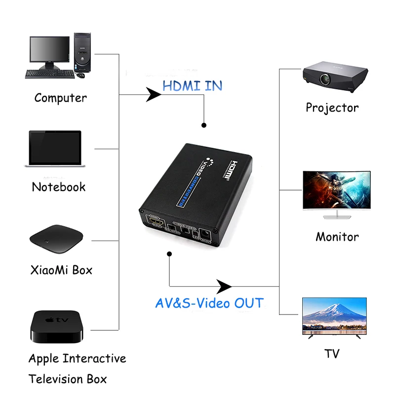 HDMI к RCA AV и S-video адаптер конвертер HDMI к 3RCA AV CVBS композитный и S-Video конвертер адаптер Поддержка 720 P/1080 P