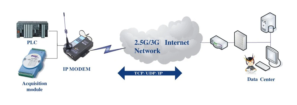 Поддержка прозрачной передачи данных последовательный порт RS232 RS485 GSM GPRS модем