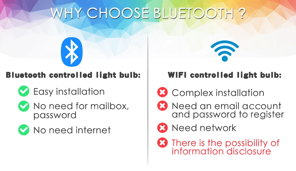 Новая беспроводная Bluetooth 4,0 умная лампа Домашний Светильник ing лампа 10 Вт E27 Magic RGB+ W Светодиодный светильник с регулируемой яркостью для IOS/Android