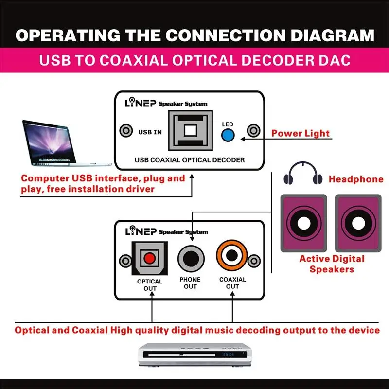 Lynepauaio компьютерная Usb внешняя звуковая карта Pcm2704 чип волокно коаксиальный цифровой сигнал Выход аналоговый сигнал 3,5 мм выход для наушников