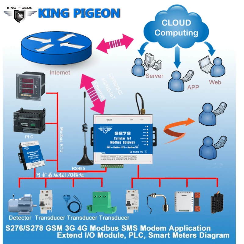 S278 сотовый IoT Modbus Gateway промышленный IOT модуль GSM 3G 4G сбора данных для мониторинга