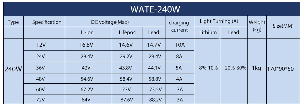 Зарядное устройство 43,8 V 5A 12S 36V для электровелосипеда LiFePO4, умное зарядное устройство 240 W, высокомощное зарядное устройство
