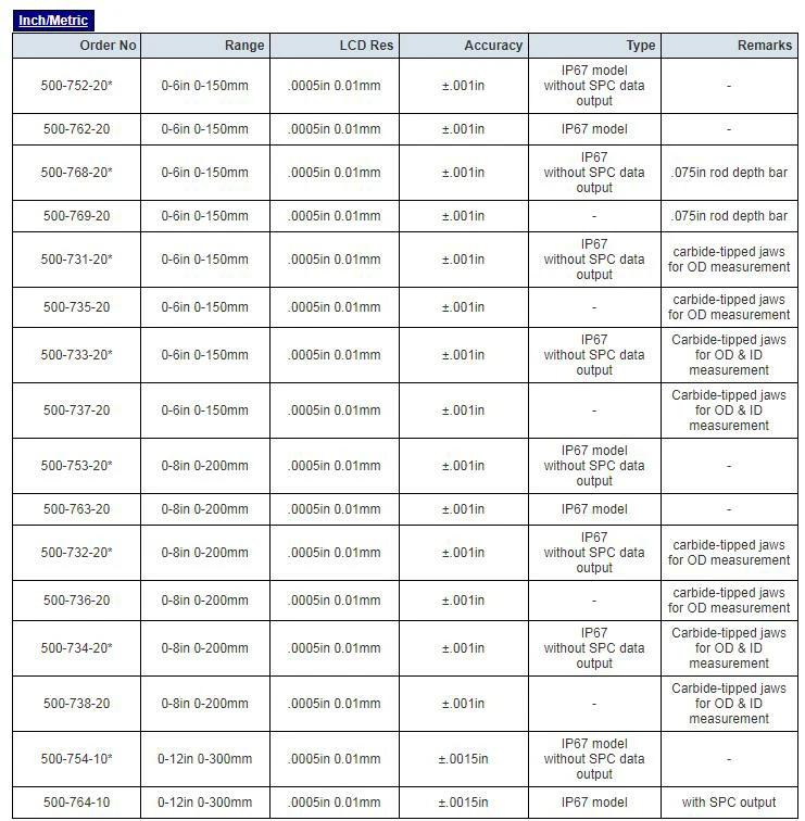 Mitutoyo 500-752-20 500-753-20 500-754-10 0-150/200/300 мм(0-6 дюймов)/8/12 дюймов IP67 для защиты от дождя/пыли/Водонепроницаемые АБС цифровые Штангенциркули Быстрая