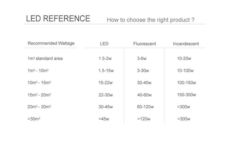 Lamp LED Bulb 3W 5W 7W 9W 12W 15W 18W 20W E27 110V 220V 240V Lampada Led Cold White Warm light SMD 5730 |