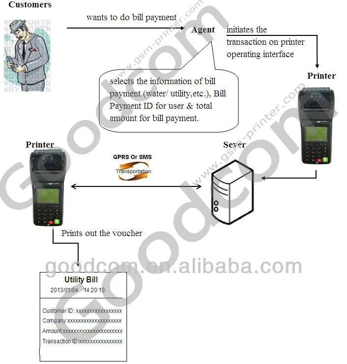 Портативный принтер SMS GPRS программируемый терминал для оплаты счета за воду и