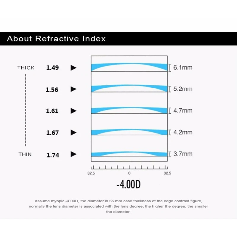 

CHFEKUMEET 1.56 1.61 1.67 1.74 Index Glasses Lenses CR-39 Aspheric Optical Eyeglasses Prescription Myopia Presbyopia Lens