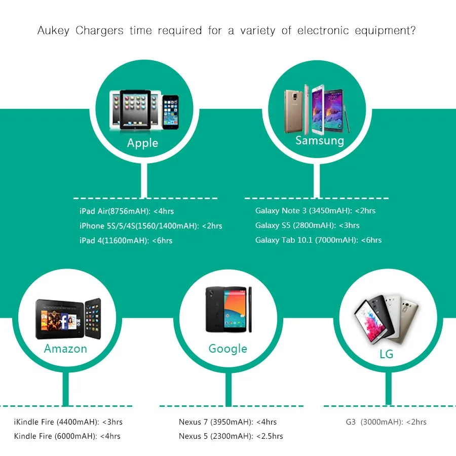 AUKEY 3 4 порта USB зарядное устройство 2.4A Быстрая зарядка умный мобильный телефон для
