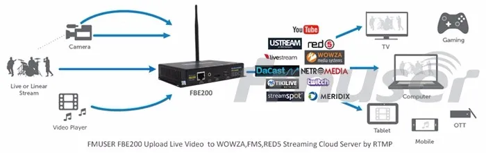 FMUSER H.264/H.265 IPTV кодировщик RTMPS HLS M3U8 HD к IP кодировщик для видео потокового видео Facebook Youtube Wowza, LAN подключение
