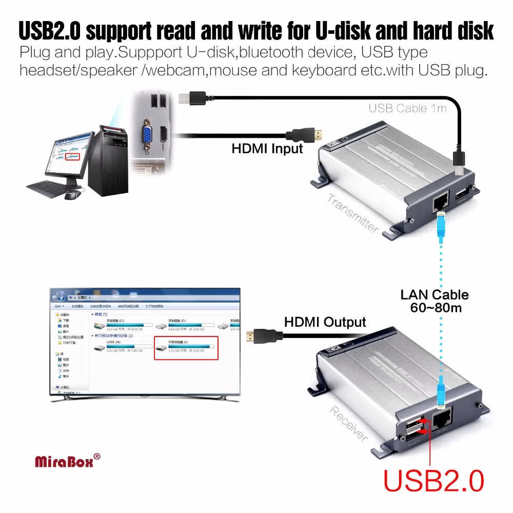 Mirabox KVM без потерь задержки HDMI Extender Поддержка 1080 P 80 м с Мышь Управление над