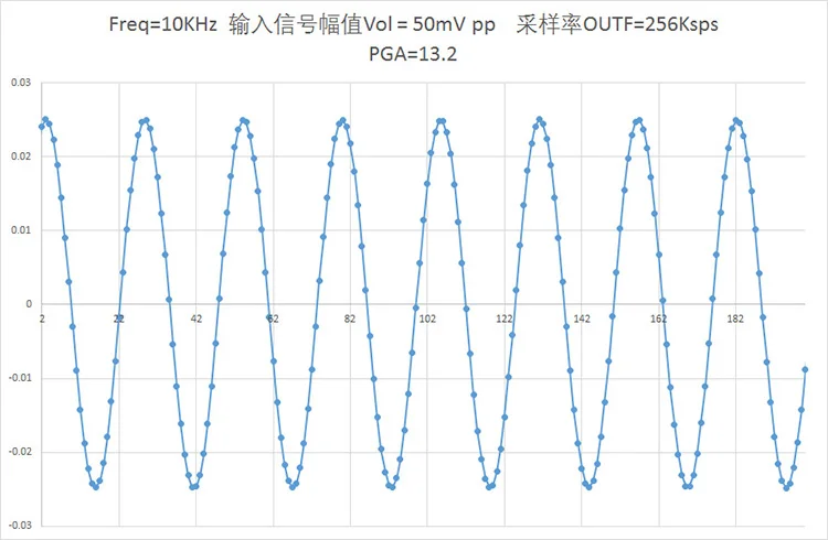 ADS127L01/512 Ksps/24Bit АЦП ICP/ICP вибрации регистрирующий модуль