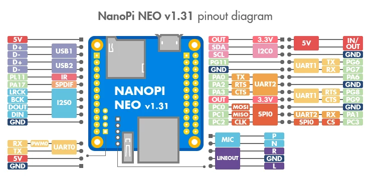NanoPi NEO UbuntuCore Allwinner H3 развитию 256/512 М DDRA ARM процессор Quad core Cortex A7 лучше чем Малина pi 40