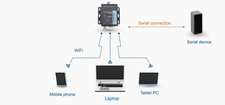 USR-W600 RS485 к wifi конвертер со встроенной веб-страницы, поддержка IEEE802.11b/g/n беспроводных стандартов(замена USR-wifi 232-602/604