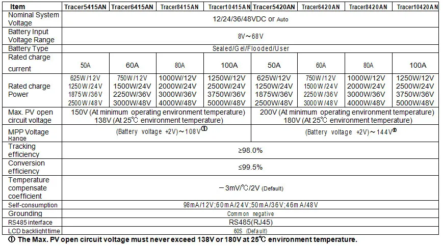 Tracer в 80A Epever MPPT Контроллер заряда для фотоэлектрических систем 80A 12 V/24 V/36 V/48VDC Авто Батарея регулятор Максимальная Пн Вход Напряжение 150 V или 200 V