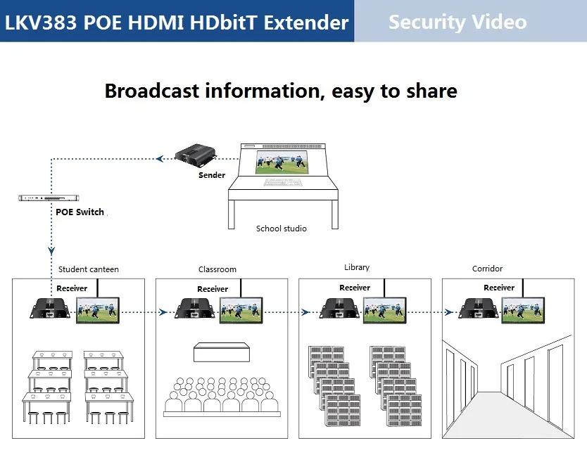 Расширитель LKV383POE HDbitT HDMI через IP CAT6 с POE совместим HDCP поддержка IR pass back бесплатная