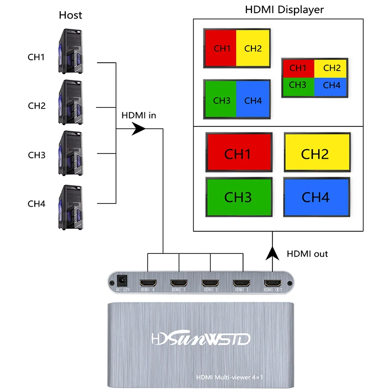 Разветвитель HDMI 4x1 четырехъядерный мультипросмотр с бесшовным