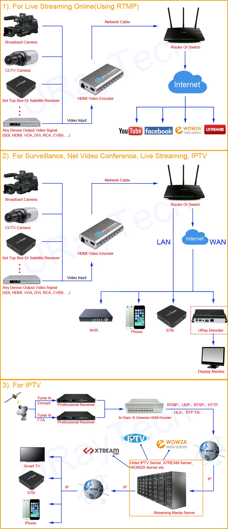URay 3840*2160 P 30fps 4K Ultra HD HEVC HDMI к IP видео кодер H.265 H.264 IPTV кодер живого потокового кодировщика H265 сервер