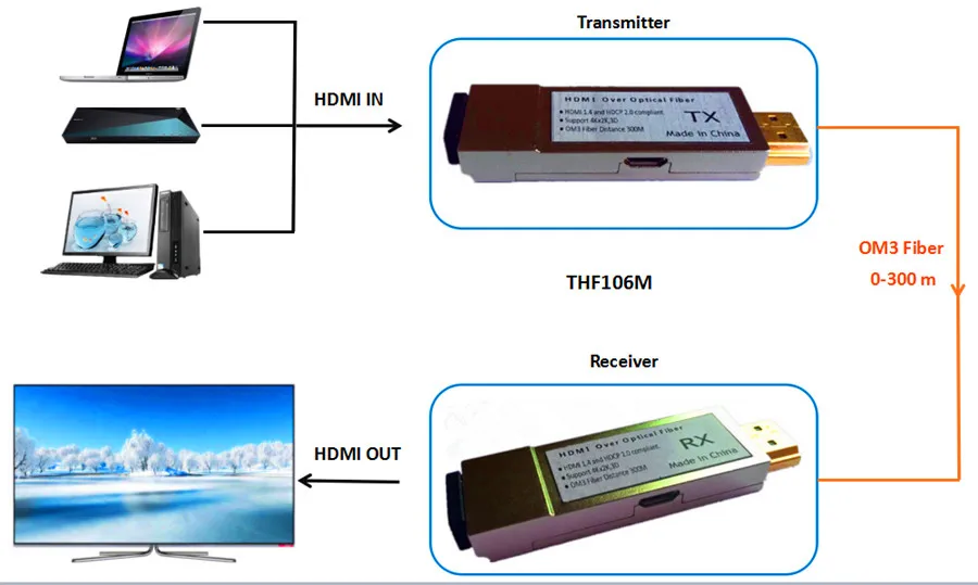 Мини Удлинитель HDMI для оптоволокна 4K x 2K 300m/1000ft трансмиттер оптический конвертер