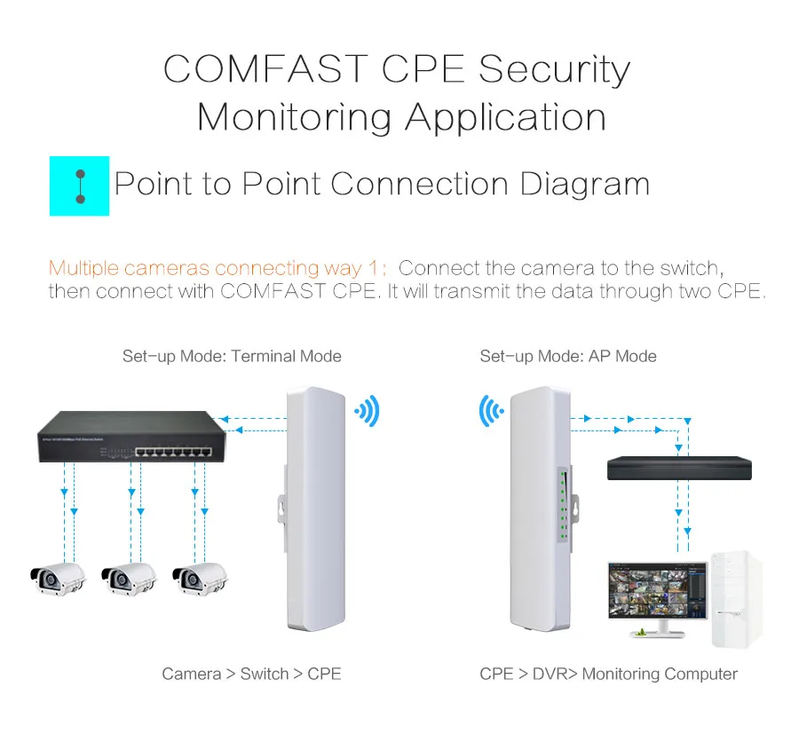 Comfast CF-E214NV2 2,4G беспроводной открытый маршрутизатор 2 км wifi усилитель сигнала WDS сетевой мост 14dBi антенна wi fi доступ