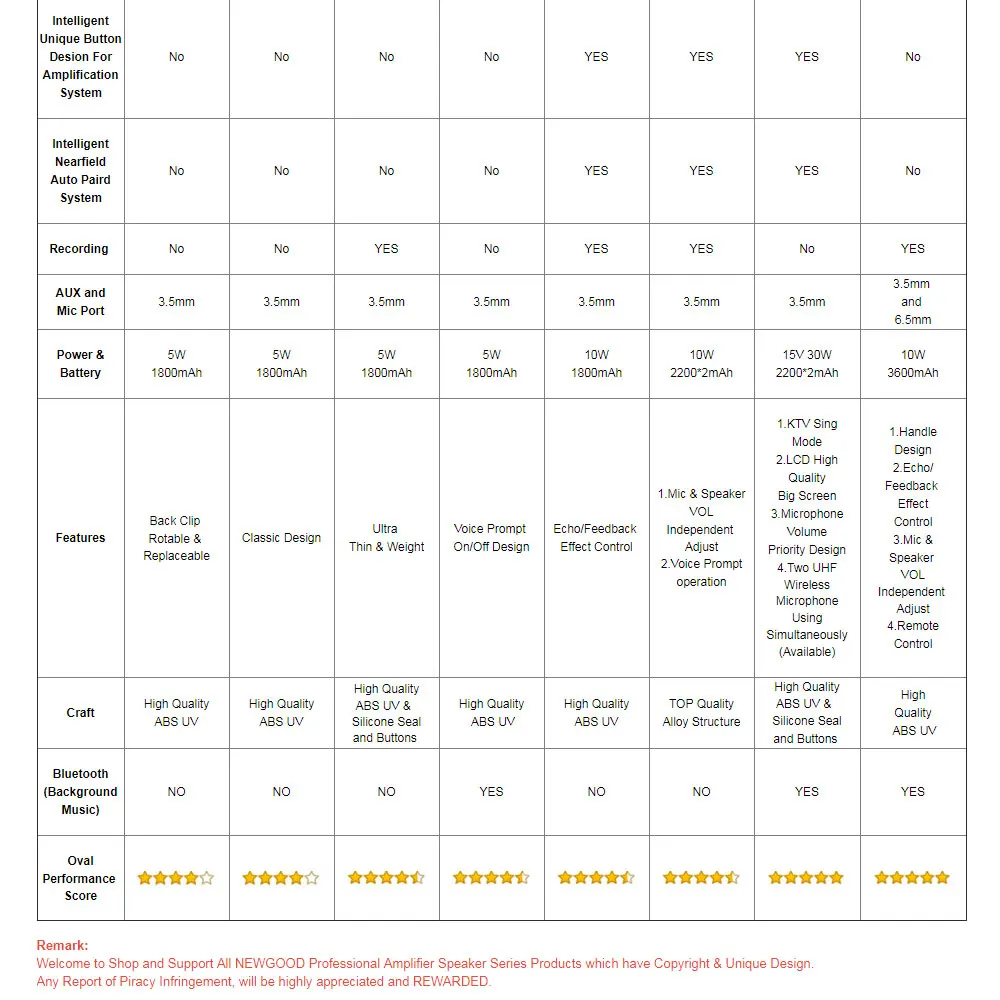 NEWGOOD Professional Voice Amplifier Speaker Series Product Functions and Features Comparison Show | Электроника