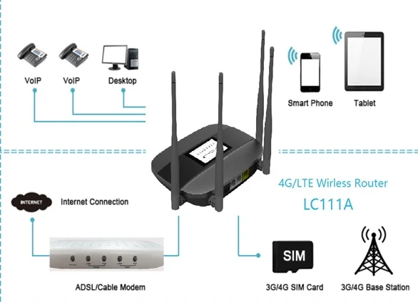 4G Промышленный маршрутизатор для ip-камеры CCTV DVR NVR 4 антенны 2 WiFi | Безопасность и