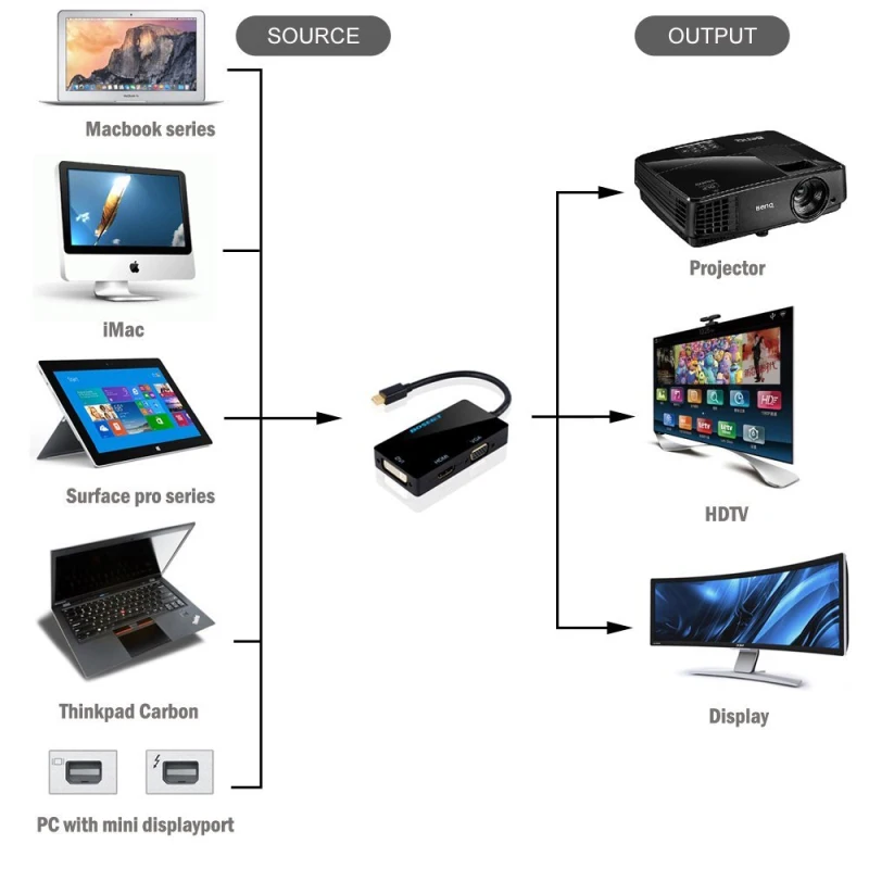 Mini Displayport DP Мужчина к DVI VGA HDMI Женский ТВ AV HDTV видео Кабель-Адаптер 3 In1 для Mac Macbook