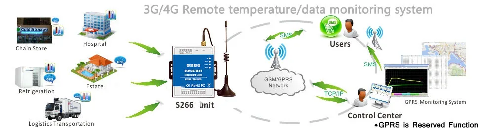 Badodo GSM 3G 4G SMS 6 каналов мониторинг температуры в зеленом доме и влажности S265 журнал