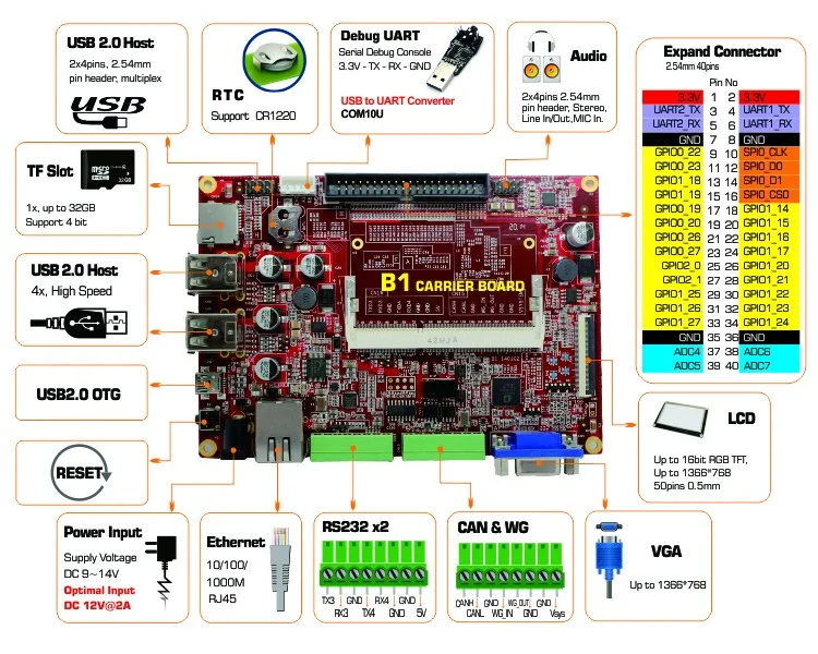 Материнская плата BeagleboneBlack AM3352 модуль ядра AM3354 встроенный компьютер linux IoTgateway POS