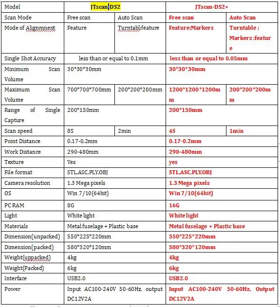 JTscan-DS2+ 3D сканер 0,05 мм Точность 4S скорость сканирования 1200 мм кубический максимальный объем сканирования, фиксированный/автоматический режим сканирования для нижнего белья и обуви