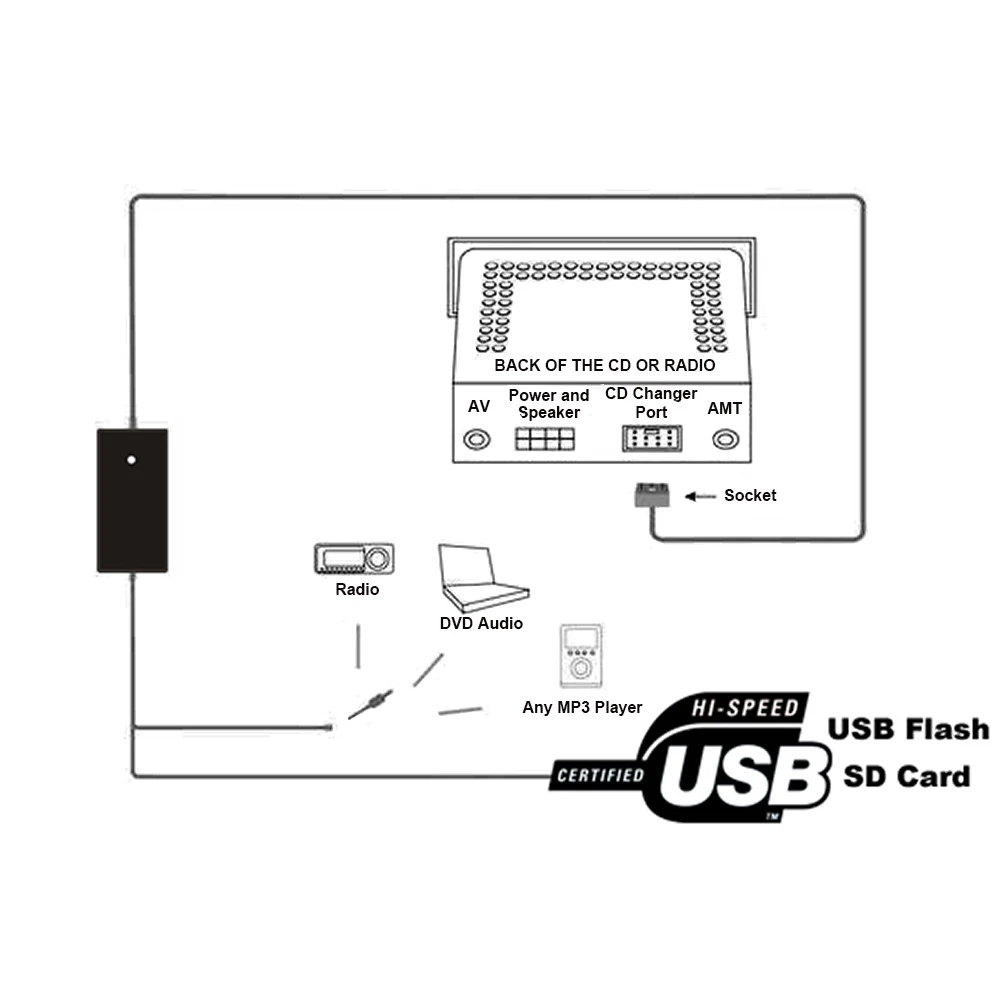 VicTsing автомобильный аудио интерфейс для Honda Accord 03 11 USB/SD адаптер Подключение