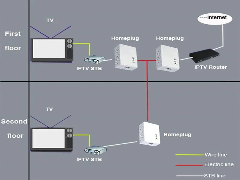 Год 500 м plc homeplug powerline адаптер CE FCC RoHS
