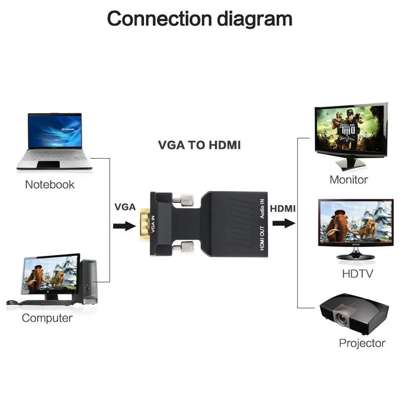 AHHROOU VGA к HDMI Кабельный адаптер-переходник с аудио кабелем 1080 P адаптер для ПК ноутбук к HDTV проектору