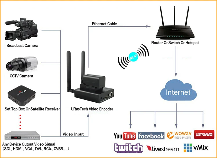 MPEG4 H.264 HD IP видео кодировщик, Wi-Fi, Беспроводной HDMI энкодер для IPTV, потоковая трансляция в прямом эфире, HDMI видео Запись RTMP сервер