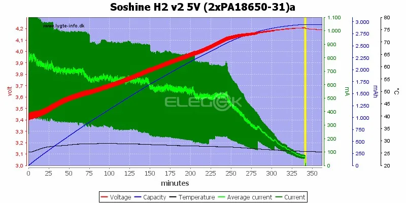 Оригинальное интеллектуальное зарядное устройство Soshine H2 с 2 слотами ЖК-дисплей и автомобильное зарядное устройство для Li-Ion 18650 Ni-MH AA AAA LiFePO