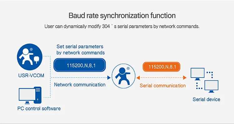 5 шт. Промышленная Автоматизация передачи данных RS485 Ethernet конвертер USR-TCP232-304 встроенный веб-страница DHCP/DNS поддерживается