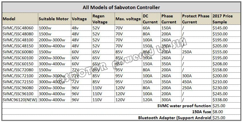 Контроллер Sabvoton Синусоидальная волна MQ72250 250A 72V 450A фаза электродвигатель для ступицы колеса