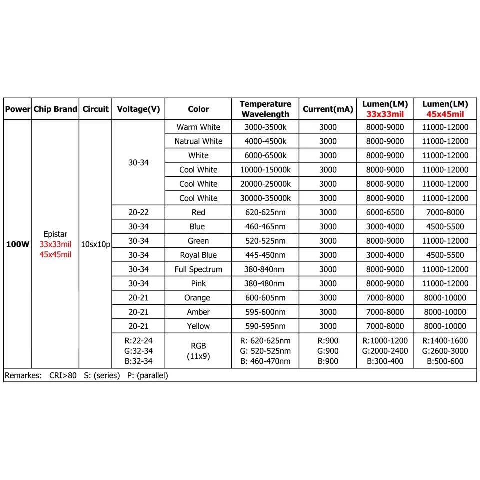 Светодиодный чип высокой мощности 100 Вт Epistar 33/45mil SMD COB чипы света теплый белый