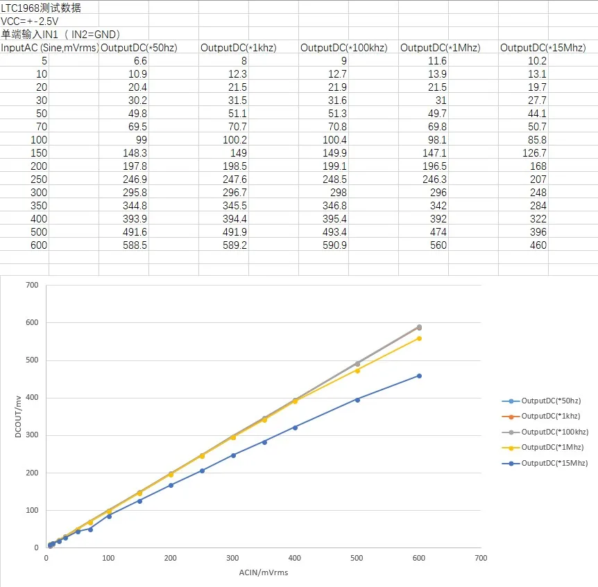 LTC1968 Высокоточный широкополосный RMS-DC RMS преобразователь частоты 15 МГц | Бытовая