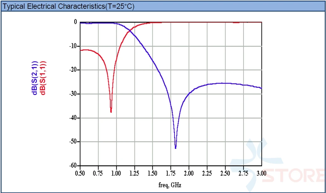 

Low Pass Filter 900MHz signal filter For 900MHz Antennas RC systems